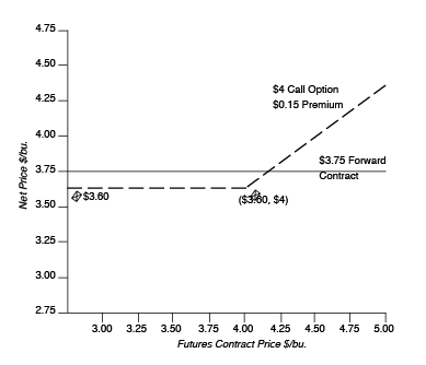 Net price received from buying a $4 KCBT July Put Option contract with a minus $0.25 basis. Net price received from buying a $4 KCBT July Put Option contract with a minus $0.25 basis.