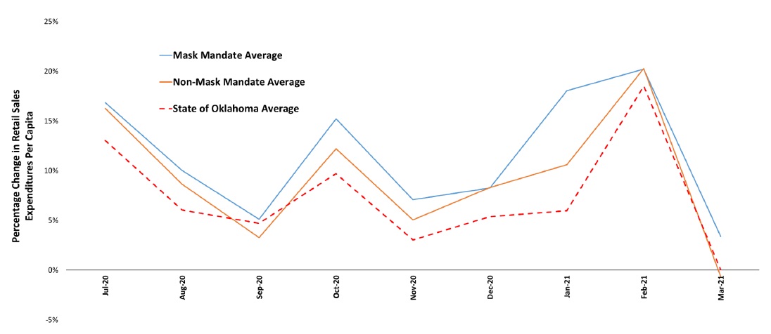 Graph of Percentage Change from 1 year Prior to Mask Mandate Graph of Percentage Change from 1 year Prior to Mask Mandate
