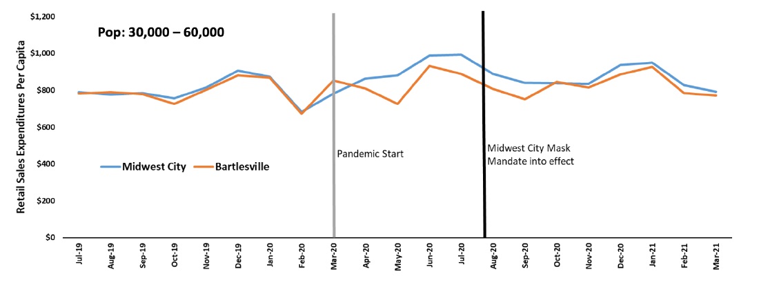 Retail sales per capita Population: 30,000 to 60,000 Midwest City - Bartlesville Retail sales per capita Population: 30,000 to 60,000 Midwest City - Bartlesville