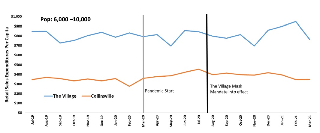 Retail sales per capita Population: 6,000 to 10,000 The Village - Collinsville Retail sales per capita Population: 6,000 to 10,000 The Village - Collinsville