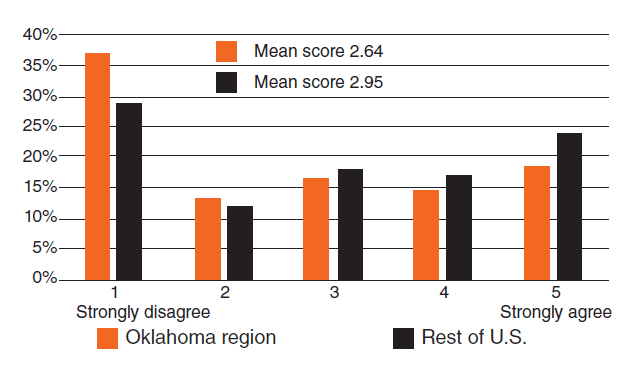 Graph showing a scale from strongly disagree to strongly agree respondents level of agreement that someone in their household, or that they frequently spend time, with is at higher risk of complications of COVID-19. Graph showing a scale from strongly disagree to strongly agree respondents level of agreement that someone in their household, or that they frequently spend time, with is at higher risk of complications of COVID-19.