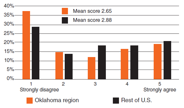 Graph showing a scale of strongly disagree to strongly agree respondents level of agreement that they are at higher risk of complications of COVID-19. Graph showing a scale of strongly disagree to strongly agree respondents level of agreement that they are at higher risk of complications of COVID-19.