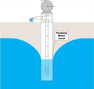Pumping water level.