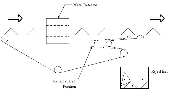 Many variations of manual, semi-automated and fully automated rejection mechanisms are possible such as a retractable conveyor bed which is depicted.