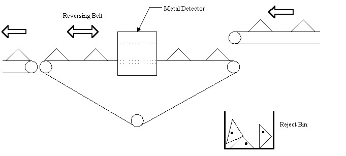 Many variations of manual, semi-automated and fully automated rejection mechanisms are possible such as a reversible conveyor which is depicted.