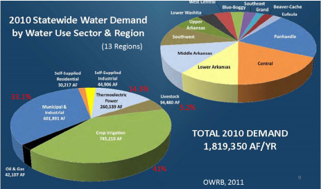 Oklahoma water use by sector and region in 2010.