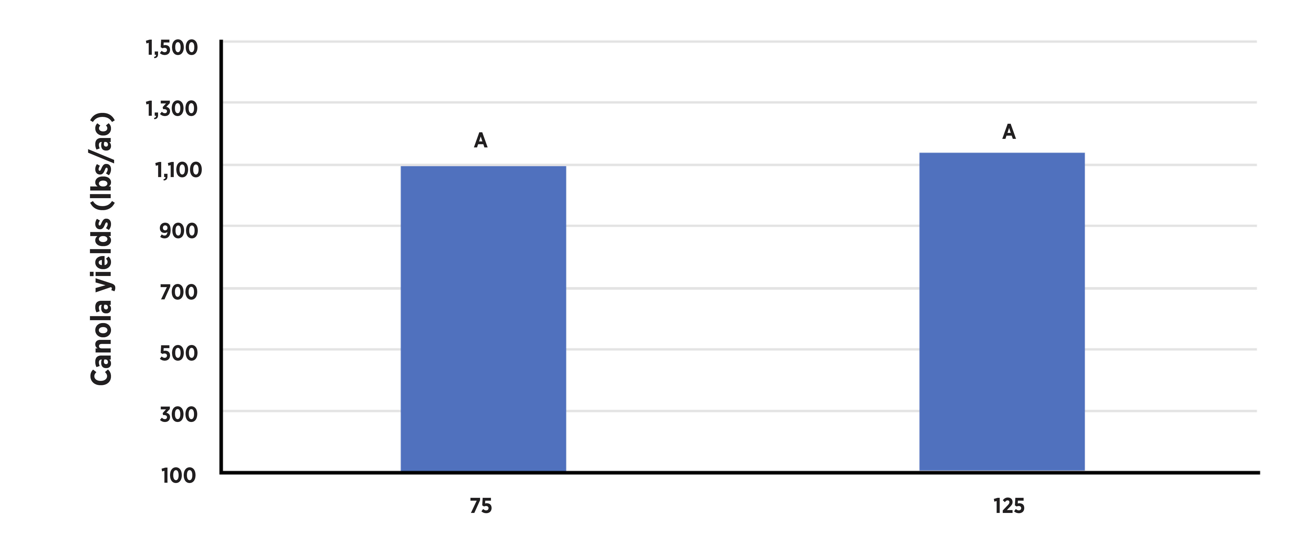 The graph displays canola yields (lbs/ac) on the left axis, ranging from 100 to 1,500 and values of 75 and 125 on the bottom axis. A blue shapes appear at 75 and 125, each labeled with the letter ‘A’.