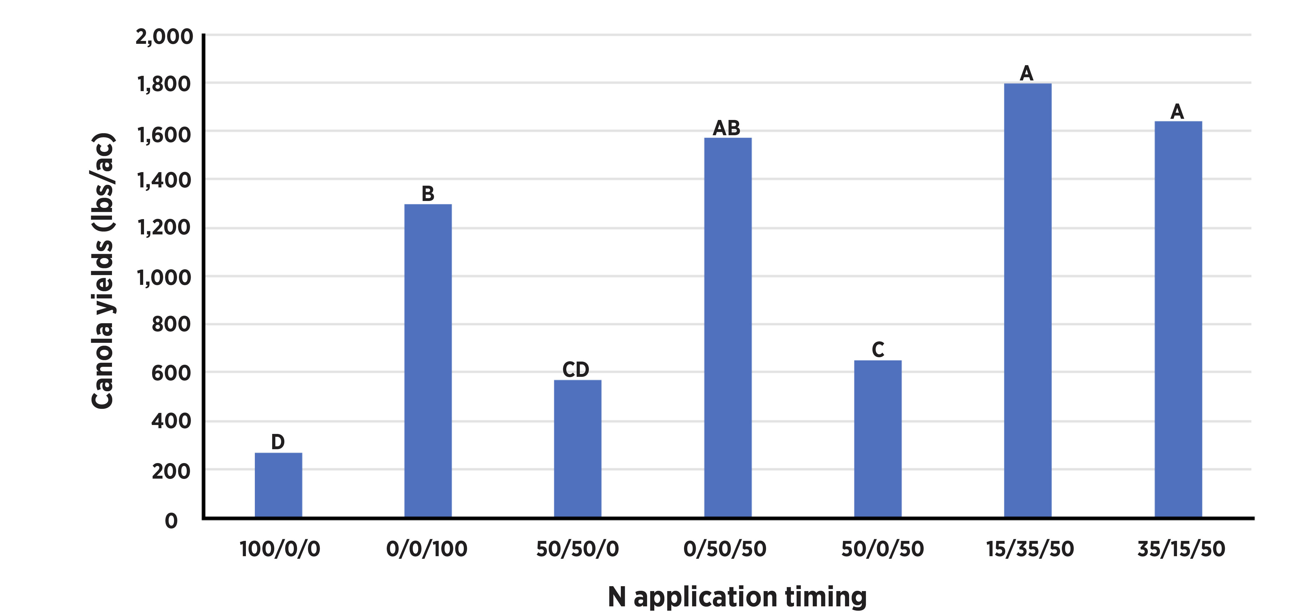 The graph displays canola yields (lbs/ac) on the left axis, ranging from 0 to 2000 and N applications timing on the bottom axis stating from 100/0/0 with letter D, 0/0/100 with letter B, 50/50/0 with letter CD, 0/50/5 with letter AB, 50/0/50 with letter C, 15/35/50 with letter A and 35/15/50 with letter A.