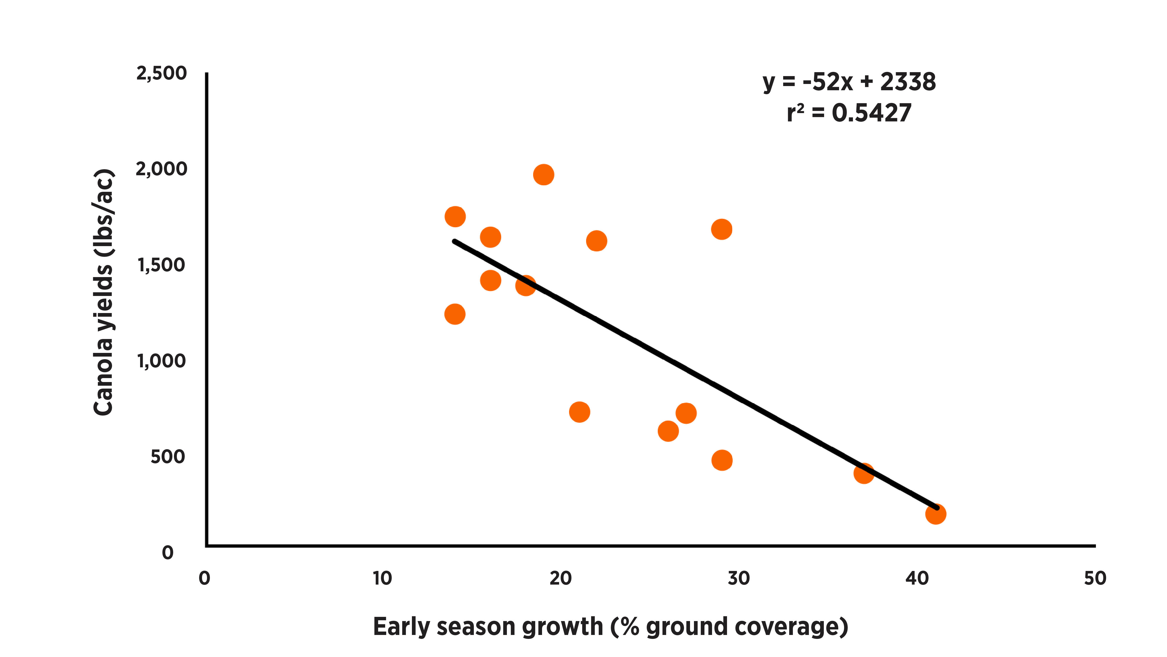 The graph displays canola yields (lbs/ac) on the left axis, ranging from 0 to 2,500 and early season growth (% ground coverage) on the bottom axis, ranging from 0 to 50. The figure includes the equation y = −52x + 2338 with an R² value of 0.5427. A downward-sloping line runs from the upper left to the lower right, with several orange data points plotted along the line.