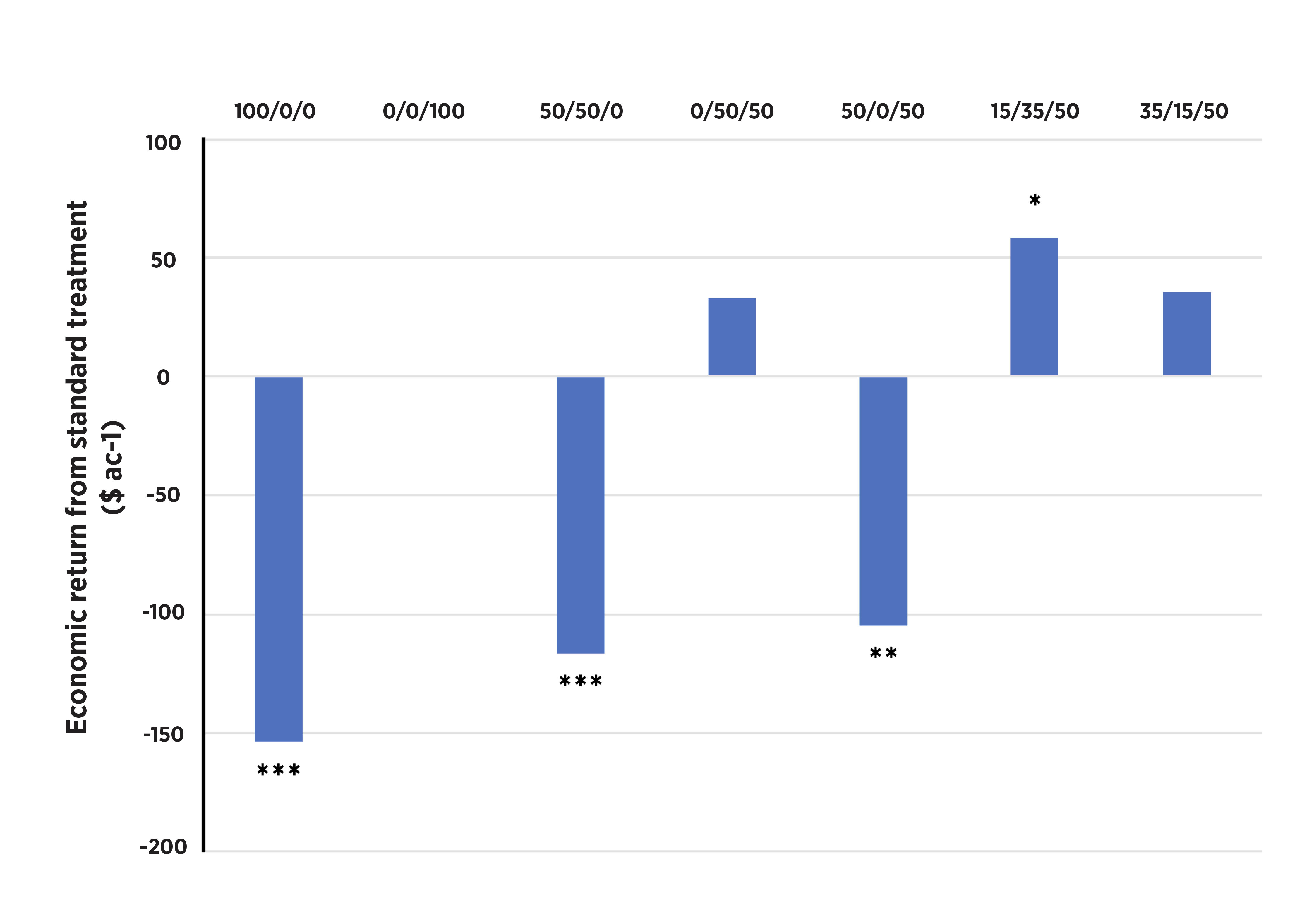 The graph displays Economic return from standard treatment ($ ac-1) on the left axis, ranging from -200 to 100 and on the top axis is 100/0/0, 0/0/100, 50/50/0, 0/50/50, 50/0/50, 15/35/50 and 35/15/50.