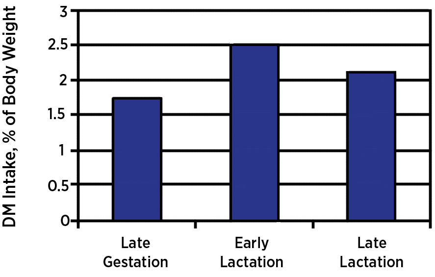 Bar graph for Percent of body weight to Stages of productions, Late Gestations(1.75%), Early Lactation(2.5%), and Late Lactation (2.1%).
