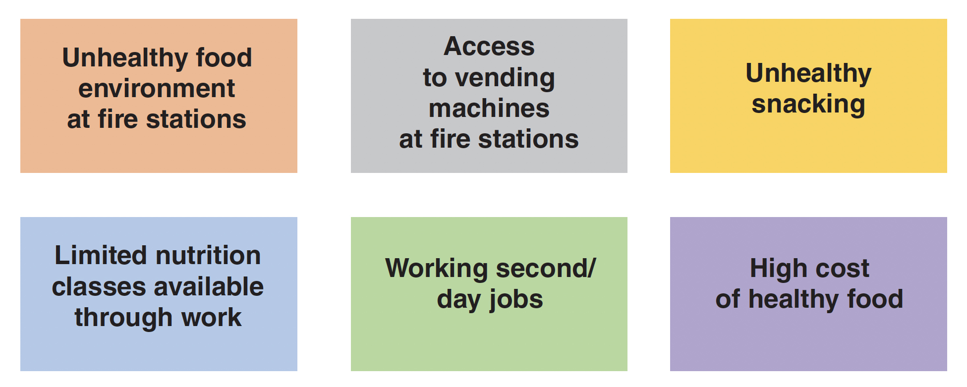 Figure 2. Barriers to healthy eating among firefighters.