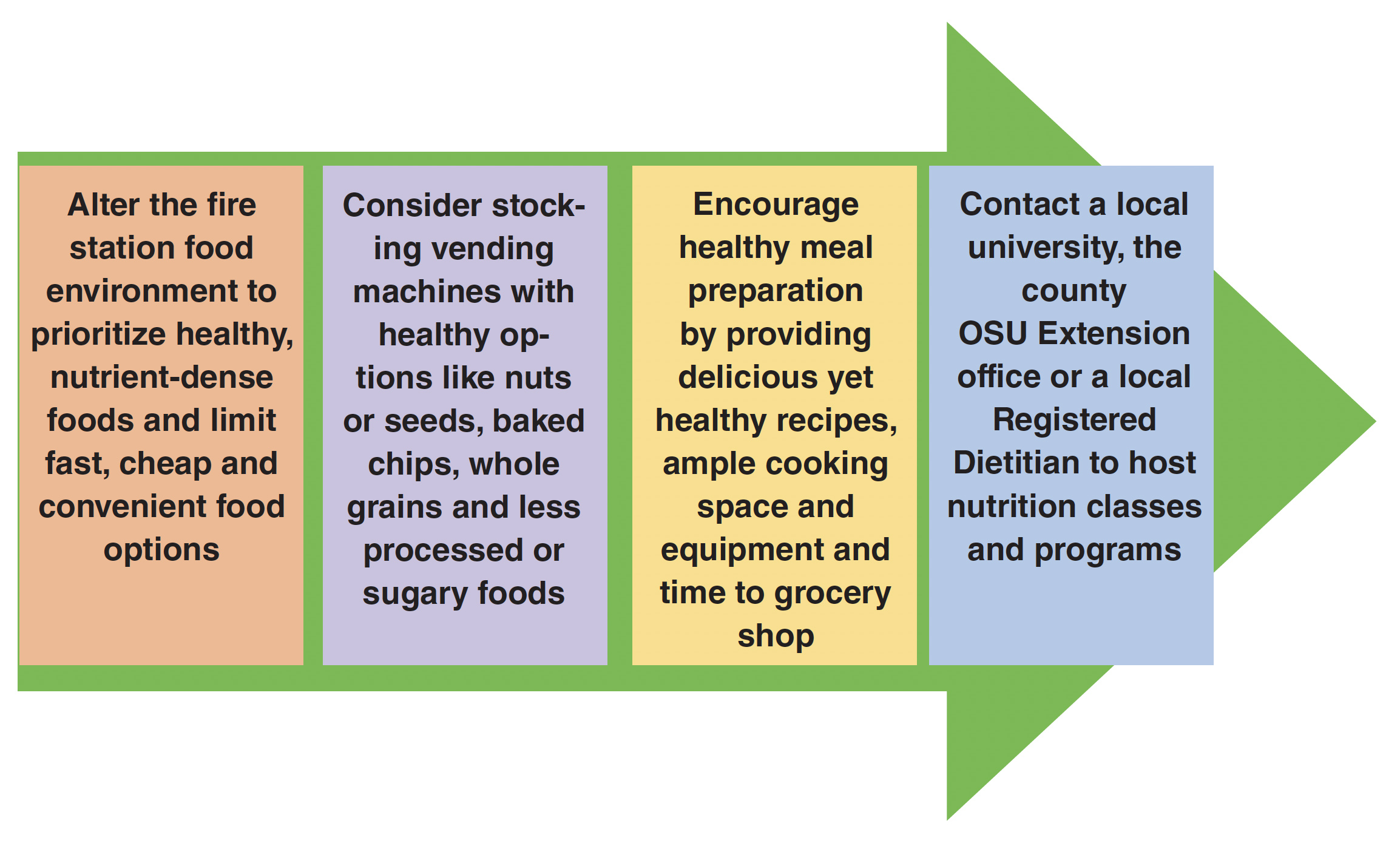 Figure 3. Ways to support healthy eating and heart health among firefighters.