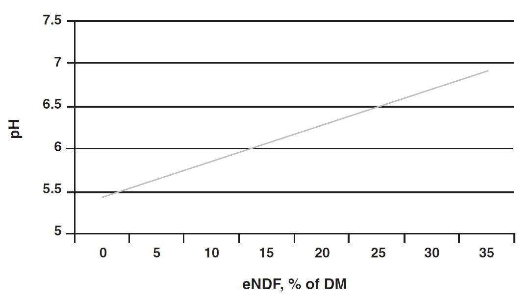 Percentages of effective NDF in processes with rumen pH. 