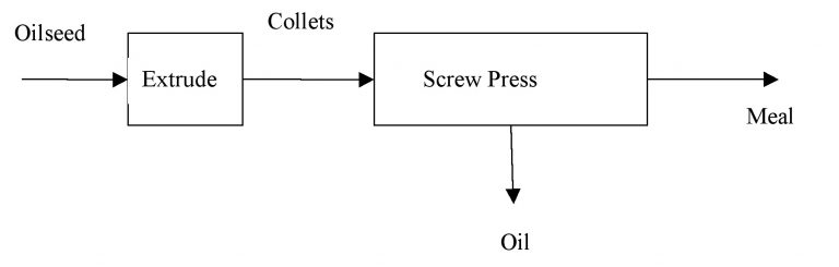 Flow diagram of an Extrusion-Expelling (E-E) process Flow diagram of an Extrusion-Expelling (E-E) process
