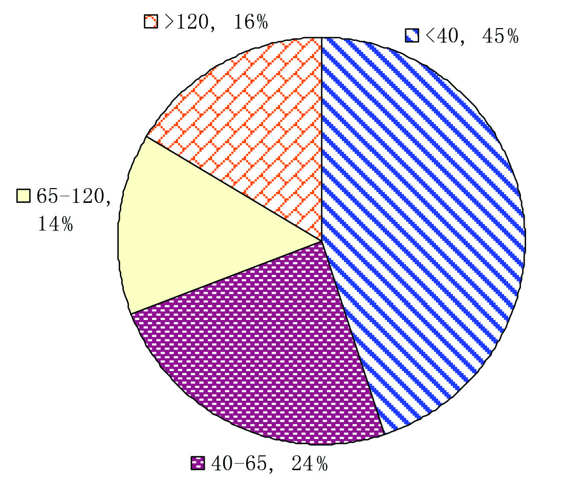 Distribution of soil test P index Distribution of soil test P index