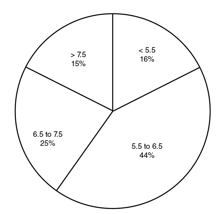 Soil pH distribution