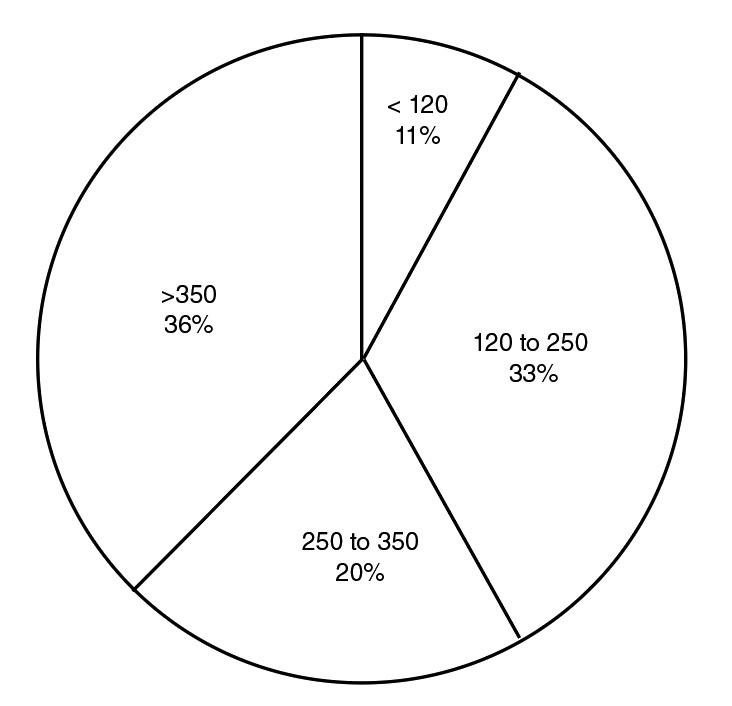 Distribution of soil test K index