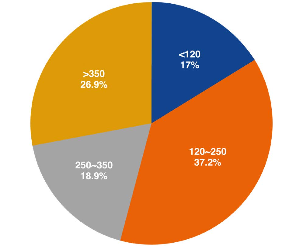 Figure 3. Distribution of soil test K index in Oklahoma agricultural soils tested 2018—2022. The sufficiency level of STK is 250 for all crops except alfalfa, and the STK sufficiency level for alfalfa is 350. 120-250 37.2%, >350 26.9%, 250-350 18.9%, <120 17%.