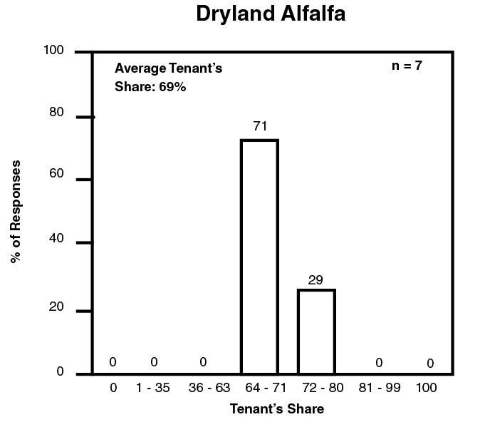 Percent of responses versus tenant's share for Dryland Alfalfa.