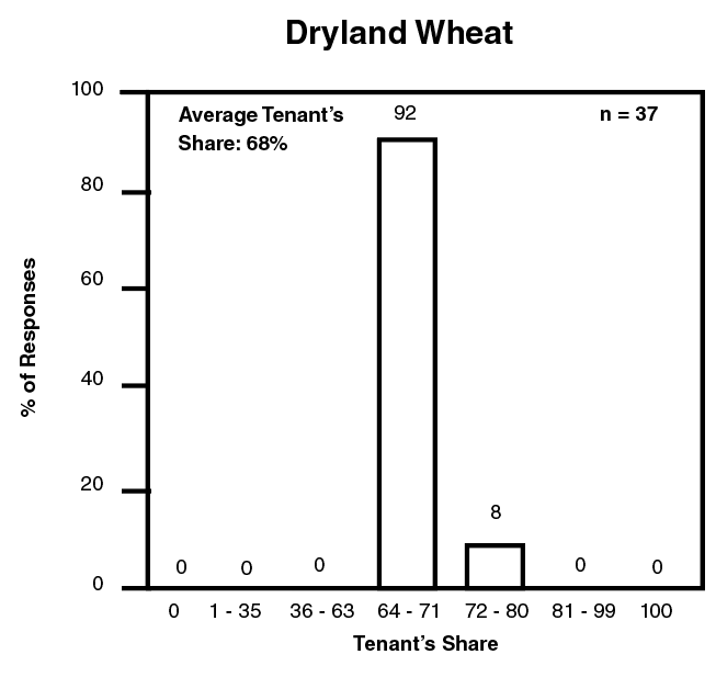 Percent of responses versus tenant's share for Dryland Wheat.
