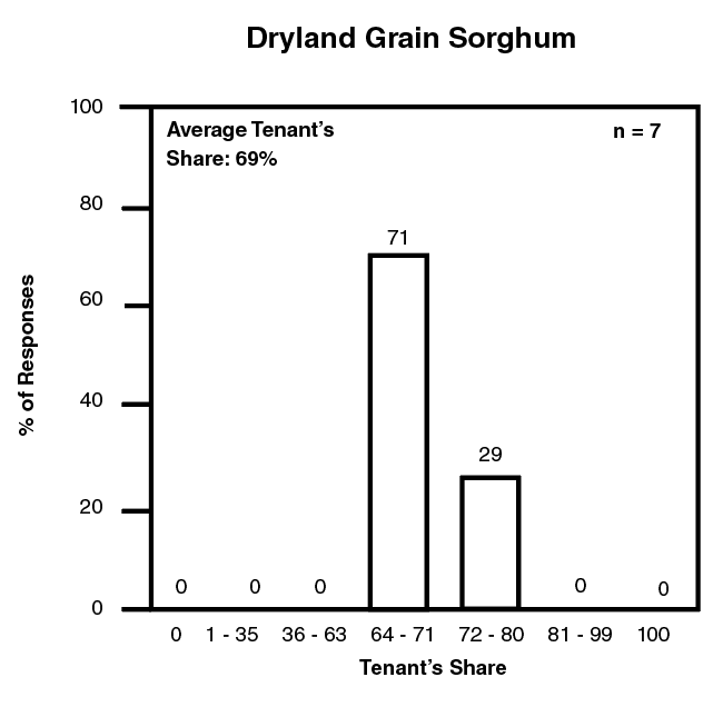 Percent of responses versus tenant's share for Dryland Grain Sorghum.