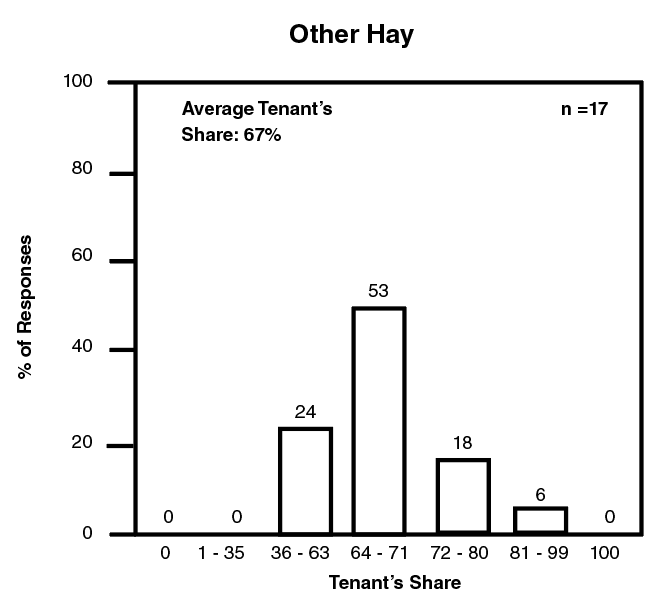 Percent of responses versus tenant's share for other hay.