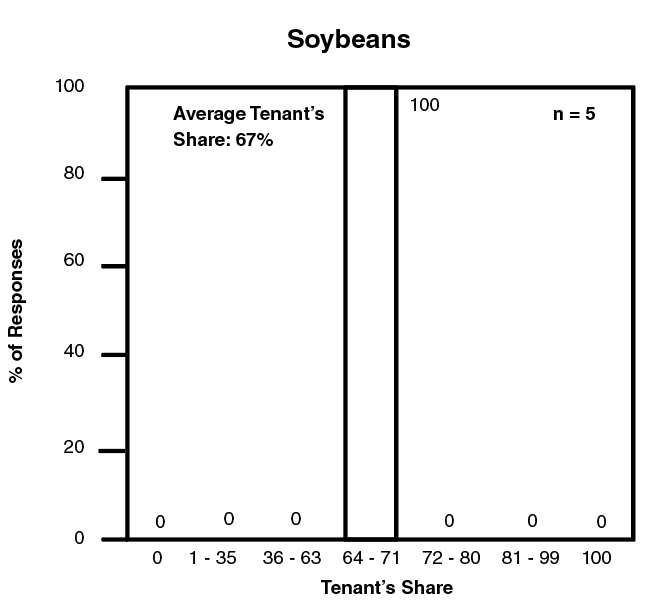 Percent of responses versus tenant's share for soybeans.