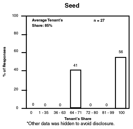 Percent of responses versus tenant's share for seed.
