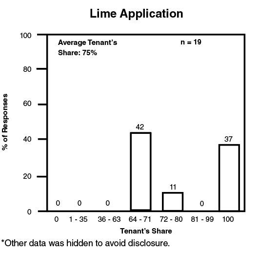 Percent of responses versus tenant's share for application of lime application.