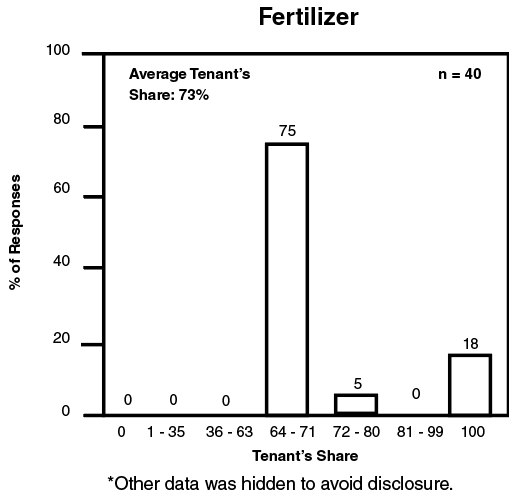 Percent of responses versus tenant's share for fertilizer.