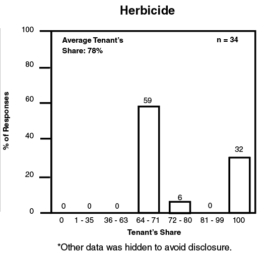 Percent of responses versus tenant's share for herbicide.