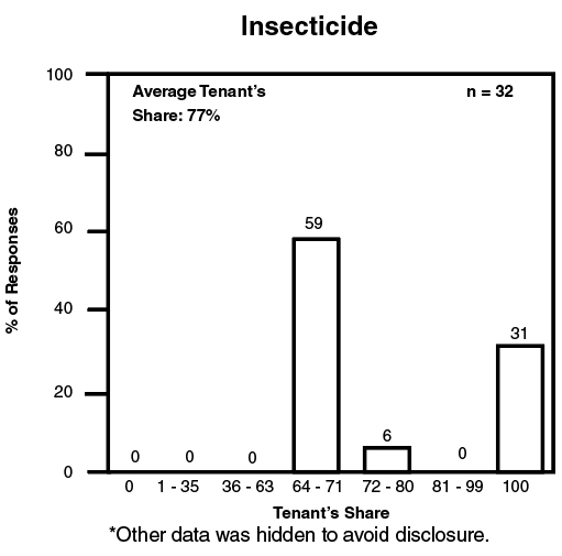 Percent of responses versus tenant's share for insecticide.