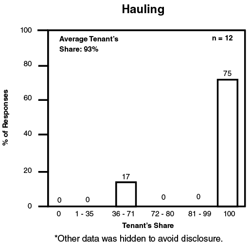 Percent of responses versus tenant's share for application of hauling.