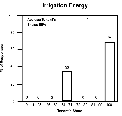 Percent of responses versus tenant's share for application of irrigation energy.