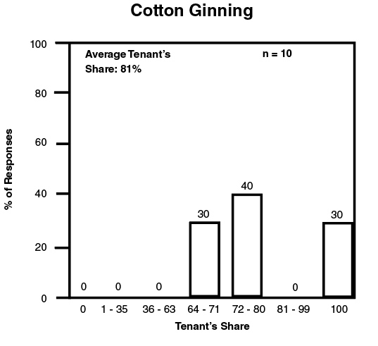 Percent of responses versus tenant's share for application of cotton ginning.