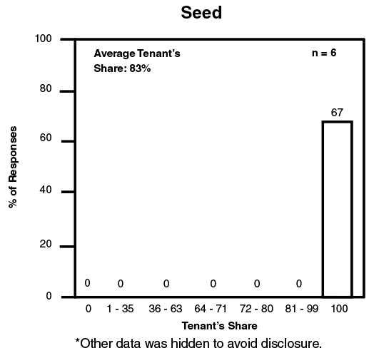 Percent of responses versus tenant's share for application of seed.