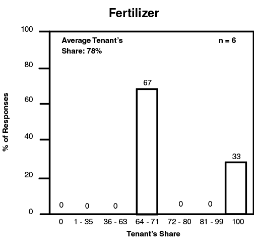 Percent of responses versus tenant's share for application of fertilizer.
