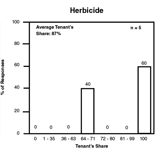 Percent of responses versus tenant's share for application of herbicide.