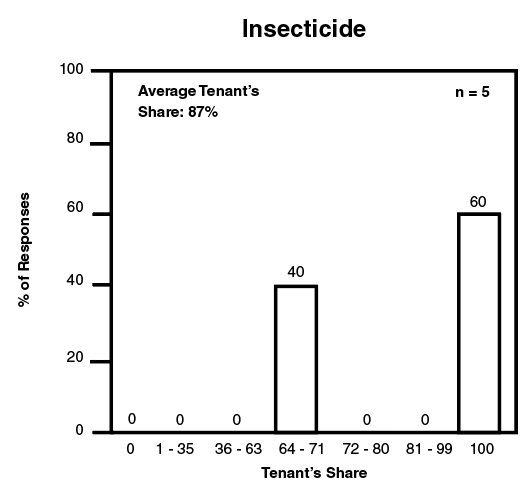 Percent of responses versus tenant's share for application of insecticide.