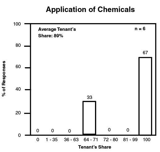 Percent of responses versus tenant's share for application of chemicals.