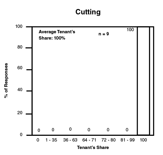Percent of responses versus tenant's share for application of cutting.