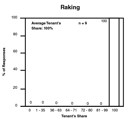 Percent of responses versus tenant's share for application of ranking.