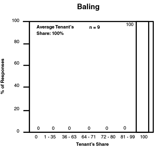 Percent of responses versus tenant's share for application of bailing.