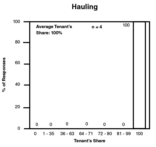 Percent of responses versus tenant's share for application of hauling.