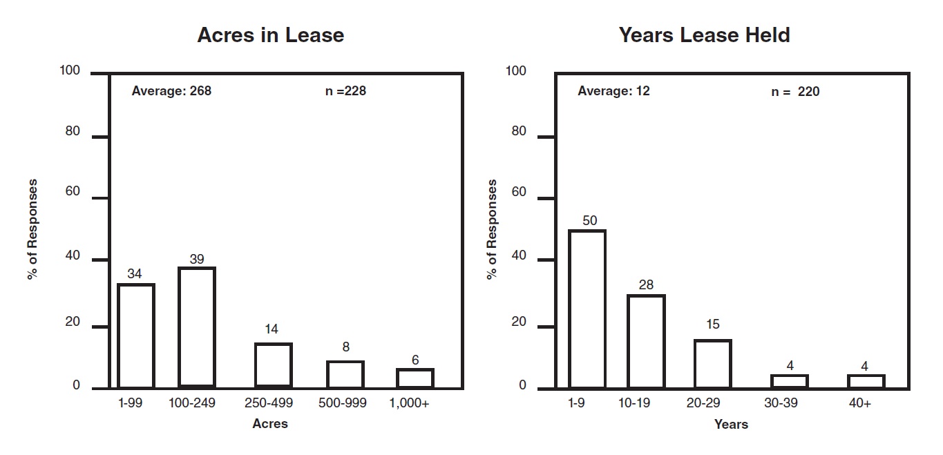 Relative frequency of crop-cash agreement statistics 2020-21. Relative frequency of crop-cash agreement statistics 2020-21.