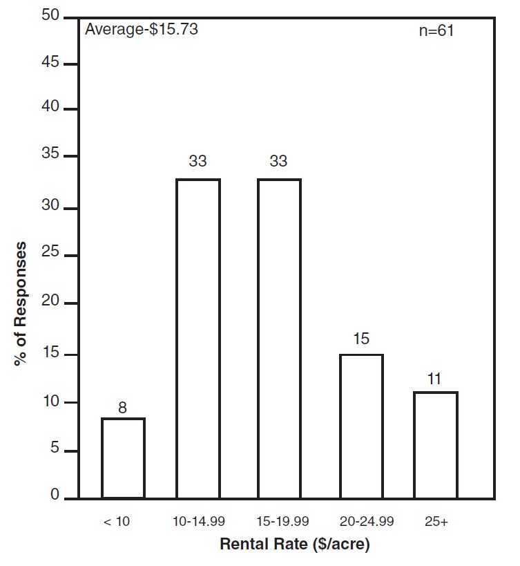 Relative frequency of responses for native hay cash rental rates, 2020. Relative frequency of responses for native hay cash rental rates, 2020.