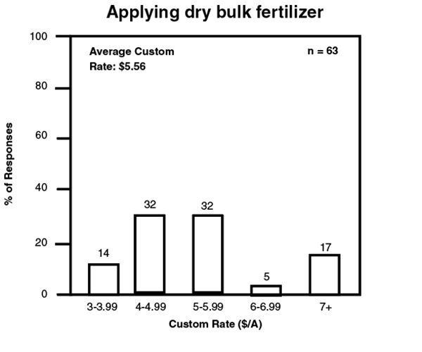 Applying dry bulk fertilizer bar graph. Applying dry bulk fertilizer bar graph.