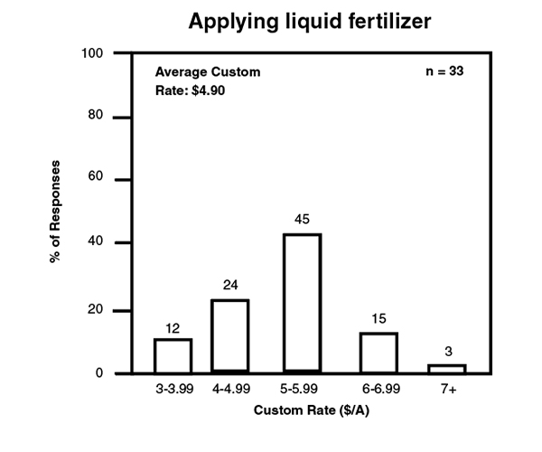 Applying liquid fertilizer bar graph. Applying liquid fertilizer bar graph.