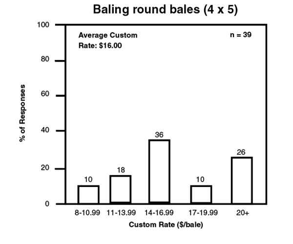 Baling round bales (4X5) bar graph. Baling round bales (4X5) bar graph.